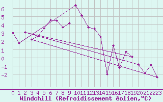 Courbe du refroidissement olien pour Geisenheim