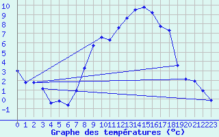 Courbe de tempratures pour Oberstdorf