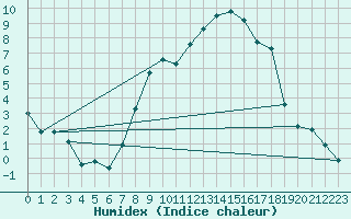 Courbe de l'humidex pour Oberstdorf