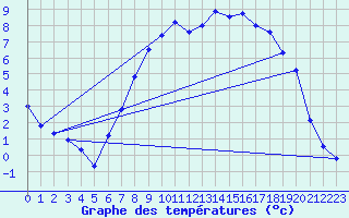 Courbe de tempratures pour Retie (Be)