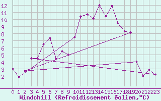 Courbe du refroidissement olien pour Tarbes (65)
