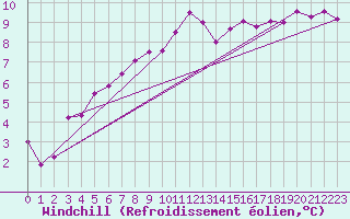 Courbe du refroidissement olien pour Reims-Prunay (51)