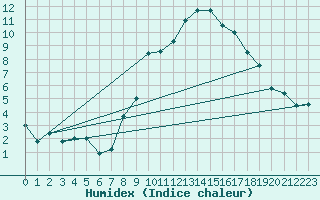 Courbe de l'humidex pour Glasgow (UK)