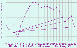 Courbe du refroidissement olien pour Odense / Beldringe