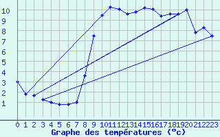 Courbe de tempratures pour Kuemmersruck