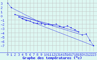 Courbe de tempratures pour Bergn / Latsch