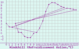 Courbe du refroidissement olien pour Orschwiller (67)
