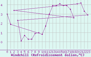 Courbe du refroidissement olien pour Pontivy Aro (56)