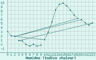 Courbe de l'humidex pour Lannion (22)