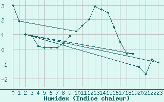 Courbe de l'humidex pour Engelberg