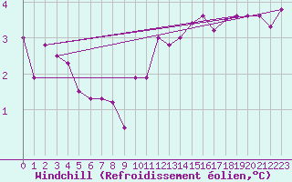 Courbe du refroidissement olien pour Cabauw Tower