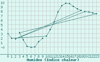 Courbe de l'humidex pour Orschwiller (67)