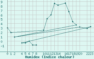 Courbe de l'humidex pour Trujillo