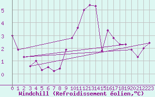 Courbe du refroidissement olien pour Ahaus