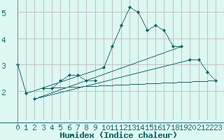 Courbe de l'humidex pour Col de Porte - Nivose (38)