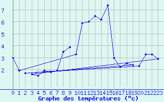 Courbe de tempratures pour Les Attelas
