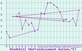 Courbe du refroidissement olien pour Grenoble/agglo Le Versoud (38)