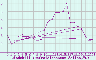 Courbe du refroidissement olien pour Trappes (78)