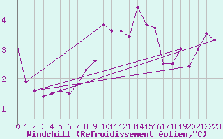 Courbe du refroidissement olien pour Askov