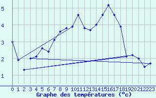 Courbe de tempratures pour Katschberg