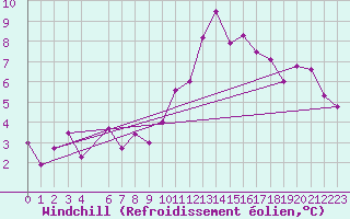 Courbe du refroidissement olien pour Kikinda