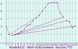 Courbe du refroidissement olien pour Naven