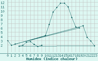 Courbe de l'humidex pour Bziers Cap d'Agde (34)