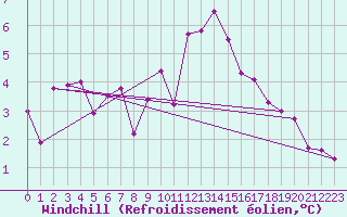 Courbe du refroidissement olien pour Tarbes (65)