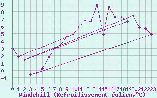 Courbe du refroidissement olien pour Essen