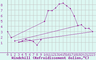 Courbe du refroidissement olien pour Tauxigny (37)