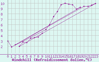 Courbe du refroidissement olien pour Angers-Beaucouz (49)
