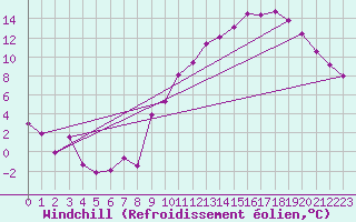 Courbe du refroidissement olien pour Archigny (86)