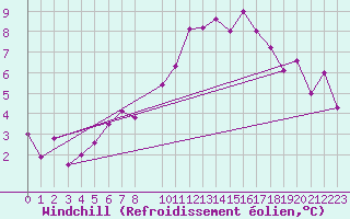 Courbe du refroidissement olien pour Vitigudino
