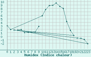 Courbe de l'humidex pour Formigures (66)