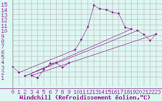 Courbe du refroidissement olien pour Istres (13)