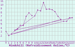 Courbe du refroidissement olien pour Chieming
