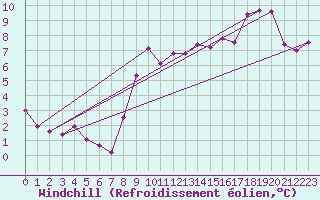 Courbe du refroidissement olien pour Le Havre - Octeville (76)