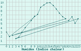 Courbe de l'humidex pour Visingsoe