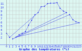 Courbe de tempratures pour Merklingen