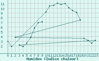 Courbe de l'humidex pour Sennybridge