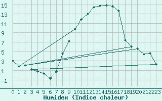 Courbe de l'humidex pour Berne Liebefeld (Sw)