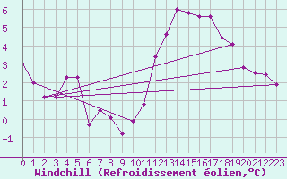 Courbe du refroidissement olien pour Abbeville (80)