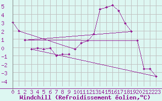 Courbe du refroidissement olien pour Kristiansand / Kjevik