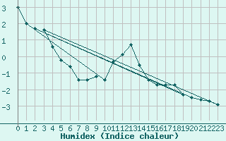 Courbe de l'humidex pour Valbella