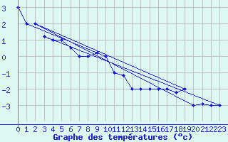 Courbe de tempratures pour Akureyri