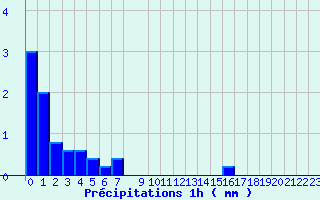 Diagramme des prcipitations pour Arcalis (And)