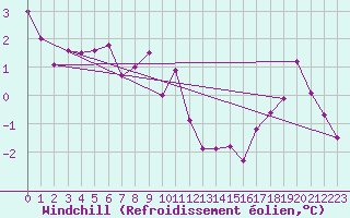 Courbe du refroidissement olien pour Capel Curig