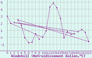 Courbe du refroidissement olien pour Leinefelde