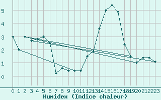 Courbe de l'humidex pour Tarbes (65)