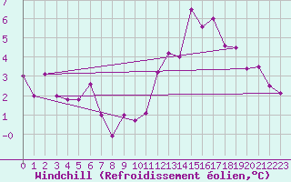 Courbe du refroidissement olien pour Magnanville (78)